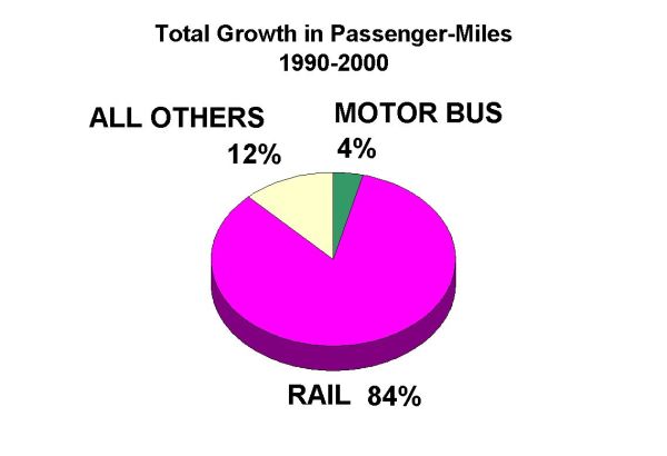 Chart from paper shows overwhelming role of rail transit in contributing to growth of public transportation passenger-mileage.