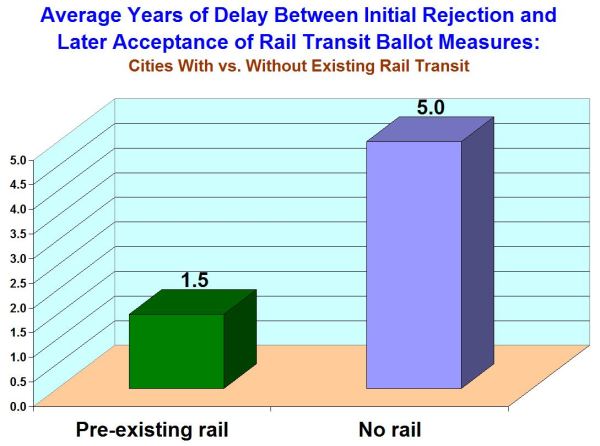 Left bar: Average years of delay in cities already operating rail transit. Right bar: Average delay in cities with no current rail transit. Graph: Light Rail Now.