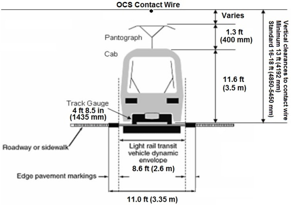 LRT car clearances profile (excerpted from presentation).